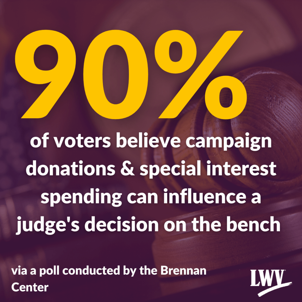 90% of voters believe campaign donations & special interest spending can influence a judge's decision on the bench